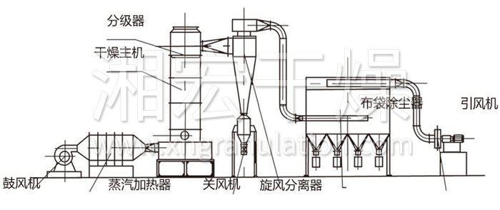 閃蒸干燥機結(jié)構(gòu)示意圖